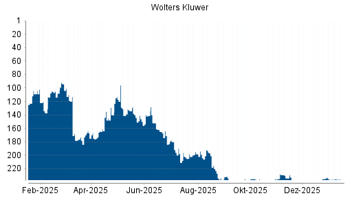 BOTSI®-Advisor Hochstufung Wolters Kluwer von Rang 97 auf Rang 57