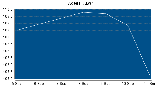 BOTSI®-Advisor Hochstufung Wolters Kluwer von Rang 66 auf Rang 50