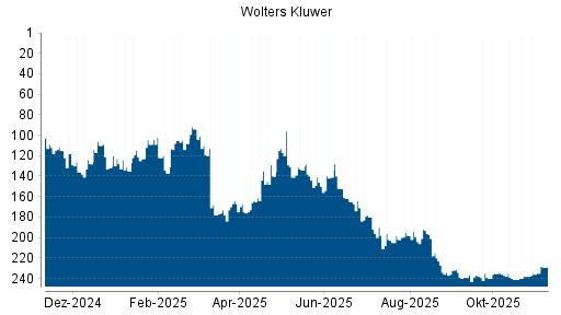 BOTSI®-Advisor Hochstufung Wolters Kluwer von Rang 238 auf ...