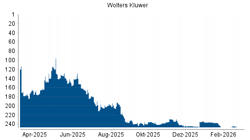 BOTSI®-Advisor belässt Wolters Kluwer weiter auf ...