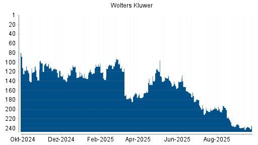 BOTSI®-Advisor Hochstufung Wolters Kluwer von Rang 237 auf ...