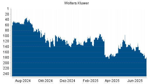 BOTSI®-Advisor Hochstufung Wolters Kluwer von Rang 56 auf Rang 53