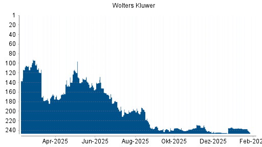 BOTSI®-Advisor Abstufung Wolters Kluwer von Rang 237 auf ...