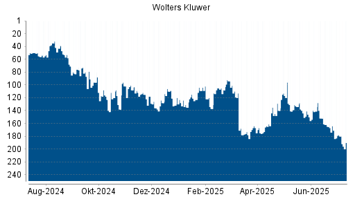 BOTSI®-Advisor Hochstufung Wolters Kluwer von Rang 66 auf Rang 50