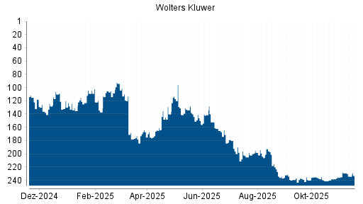 BOTSI®-Advisor Hochstufung Wolters Kluwer von Rang 204 auf ...