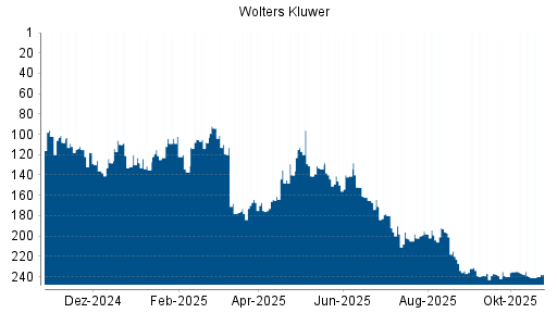 BOTSI®-Advisor Hochstufung Wolters Kluwer von Rang 202 auf ...