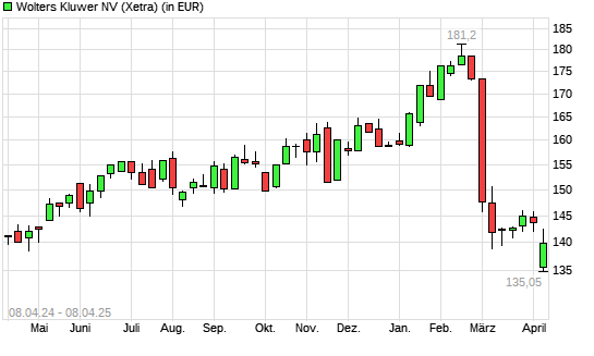 Wolters Kluwer-Aktie mit neuem 12-Monats-Tief