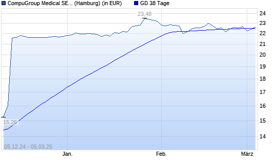 CompuGroup Medical-Aktie unter 38-Tage-Linie