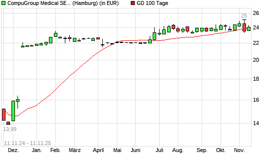CompuGroup Medical-Aktie &uuml;ber 100-Tage-Linie