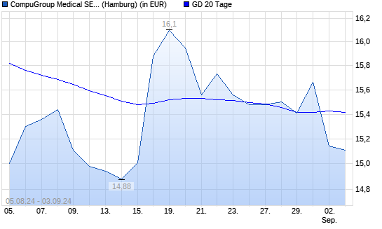 CompuGroup Medical-Aktie unter 20-Tage-Linie
