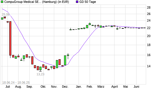 CompuGroup Medical-Aktie über 50-Tage-Linie