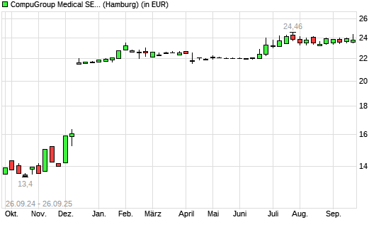 CompuGroup Medical-Aktie mit neuem 12-Monats-Hoch