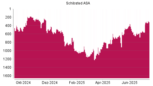 BOTSI®-Advisor Hochstufung Schibsted A von Rang 1187 auf ...