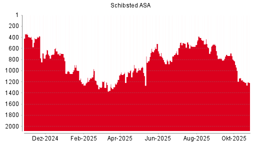 BOTSI®-Advisor Hochstufung Schibsted A von Rang 1319 auf Rang 1316