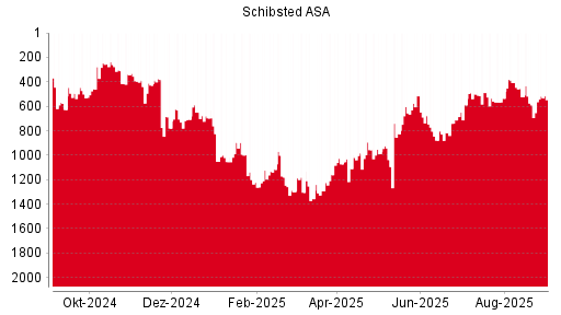 BOTSI®-Advisor Hochstufung Schibsted A von Rang 66 auf Rang 59