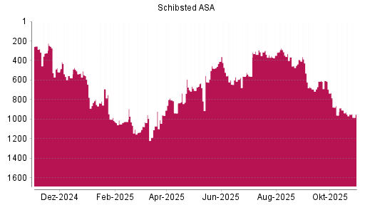 BOTSI®-Advisor Hochstufung Schibsted A von Rang 938 auf ...