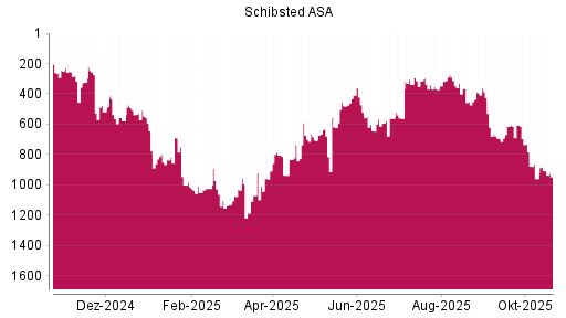 BOTSI®-Advisor Hochstufung Schibsted A von Rang 348 auf ...