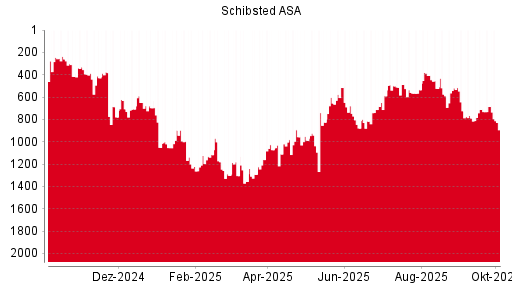 BOTSI®-Advisor Hochstufung Schibsted A von Rang 740 auf Rang 691