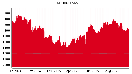 BOTSI®-Advisor Hochstufung Schibsted A von Rang 672 auf Rang 516