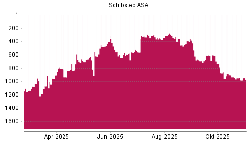 BOTSI®-Advisor Abstufung Schibsted A von Rang 950 auf ...
