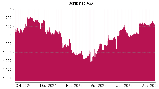 BOTSI®-Advisor Abstufung Schibsted A von Rang 343 auf ...