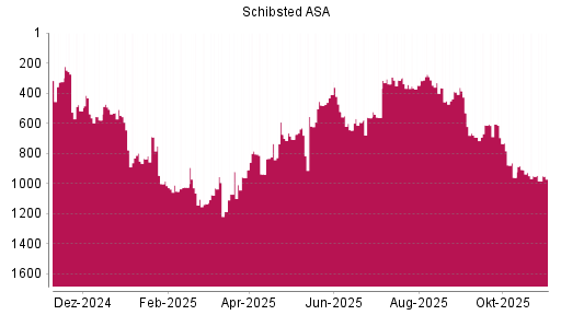 BOTSI®-Advisor Hochstufung Schibsted A von Rang 348 auf ...