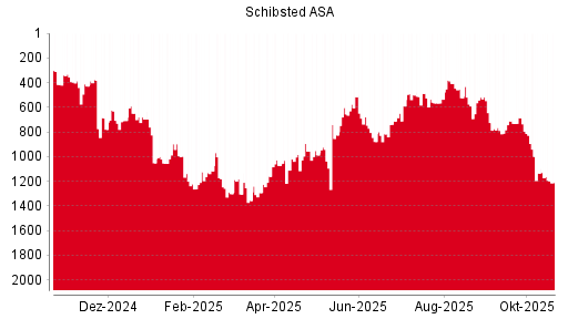 BOTSI®-Advisor Abstufung Schibsted A von Rang 1261 auf Rang 1330