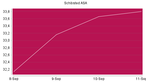 BOTSI®-Advisor Hochstufung Schibsted A von Rang 644 auf ...