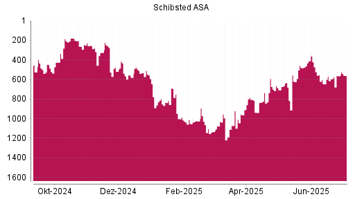 BOTSI®-Advisor Hochstufung Schibsted A von Rang 644 auf ...