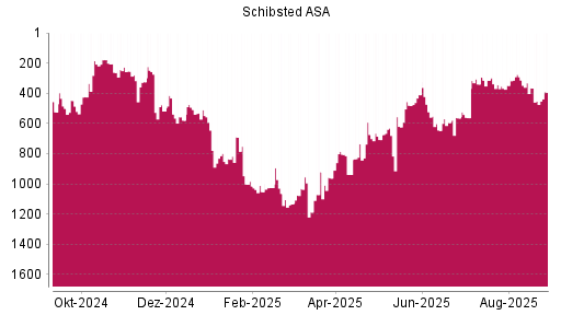 BOTSI®-Advisor Abstufung Schibsted A von Rang 1064 auf ...