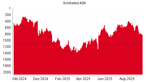 BOTSI®-Advisor Hochstufung Schibsted A von Rang 269 auf Rang 242