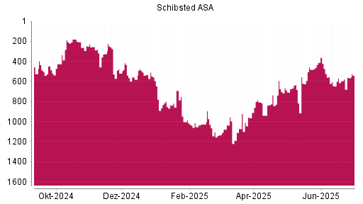 BOTSI®-Advisor Hochstufung Schibsted A von Rang 594 auf ...