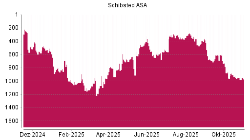 BOTSI®-Advisor Abstufung Schibsted A von Rang 331 auf ...