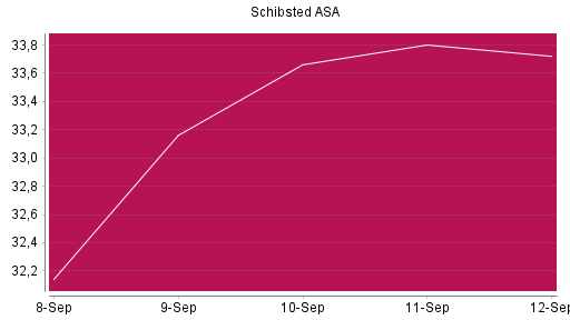 BOTSI®-Advisor Abstufung Schibsted A von Rang 1015 auf ...