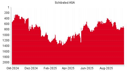 BOTSI®-Advisor Abstufung Schibsted A von Rang 930 auf Rang 1009