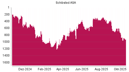 BOTSI®-Advisor Abstufung Schibsted A von Rang 1025 auf ...