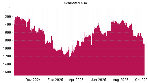 BOTSI®-Advisor Abstufung Schibsted A von Rang 606 auf ...