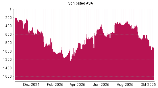 BOTSI®-Advisor Hochstufung Schibsted A von Rang 960 auf ...