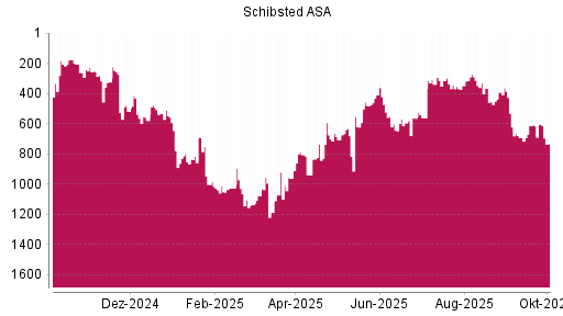BOTSI®-Advisor Abstufung Schibsted A von Rang 393 auf Rang 531