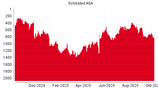 BOTSI®-Advisor Hochstufung Schibsted A von Rang 1163 auf Rang 1155