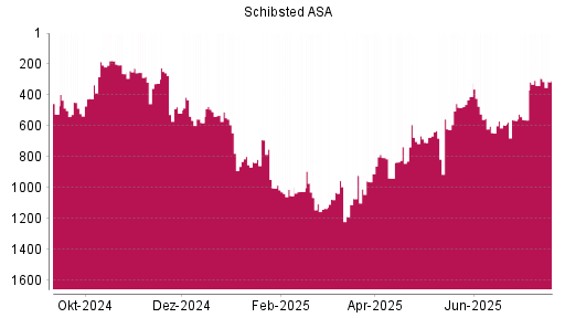 BOTSI®-Advisor Hochstufung Schibsted A von Rang 339 auf ...