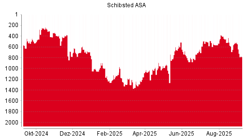 BOTSI®-Advisor Abstufung Schibsted A von Rang 276 auf Rang 281