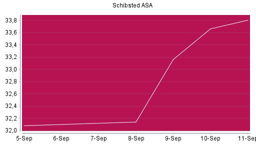 BOTSI®-Advisor Hochstufung Schibsted A von Rang 631 auf ...