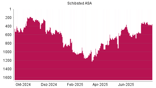BOTSI®-Advisor Abstufung Schibsted A von Rang 785 auf ...