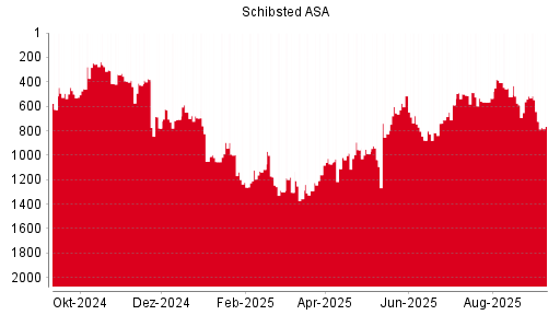BOTSI®-Advisor Abstufung Schibsted A von Rang 1000 auf Rang 1014