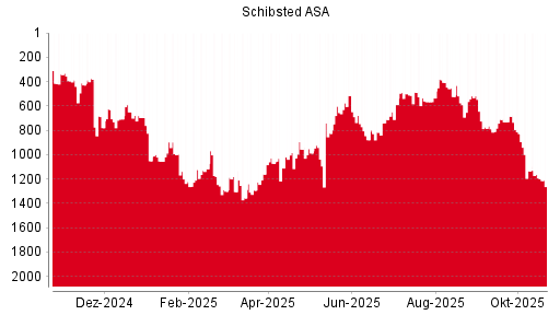 BOTSI®-Advisor Hochstufung Schibsted A von Rang 1300 auf Rang 1294