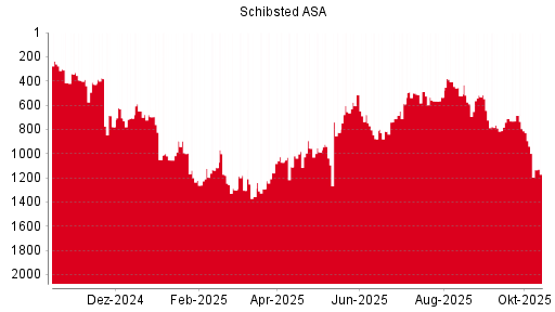 BOTSI®-Advisor Abstufung Schibsted A von Rang 59 auf Rang 62