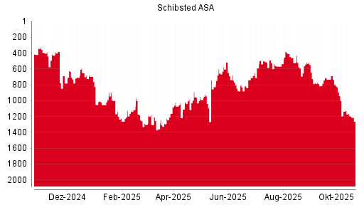 BOTSI®-Advisor Abstufung Schibsted A von Rang 1000 auf Rang 1074