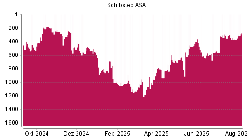 BOTSI®-Advisor Hochstufung Schibsted A von Rang 348 auf ...