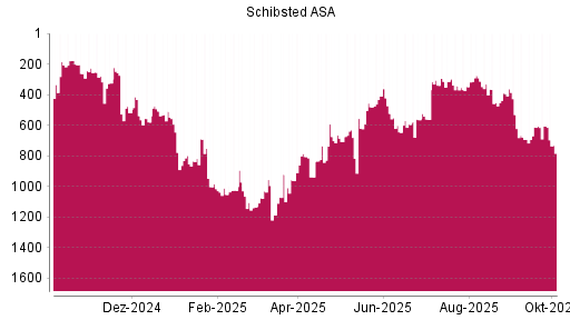 BOTSI®-Advisor Abstufung Schibsted A von Rang 606 auf ...